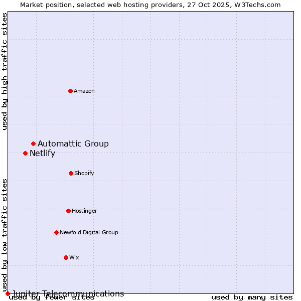 Market position of Automattic Group vs. Netlify vs. Jupiter Telecommunications
