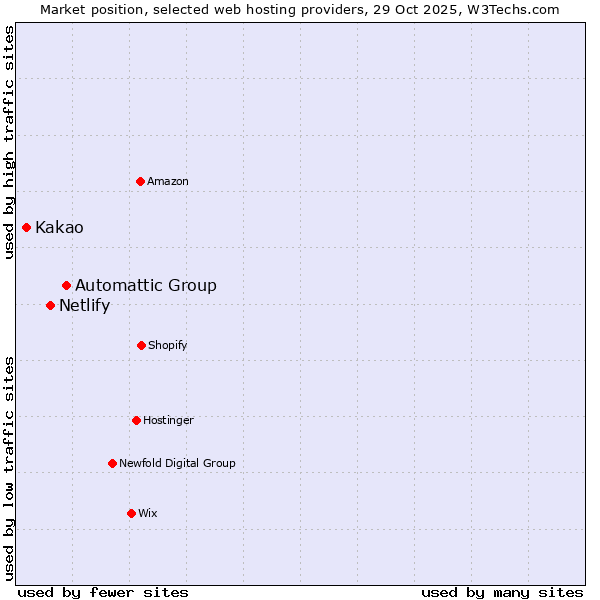 Market position of Automattic Group vs. Netlify vs. Kakao