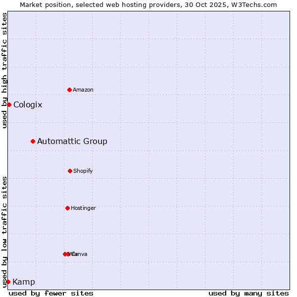 Market position of Automattic Group vs. Cologix vs. Kamp