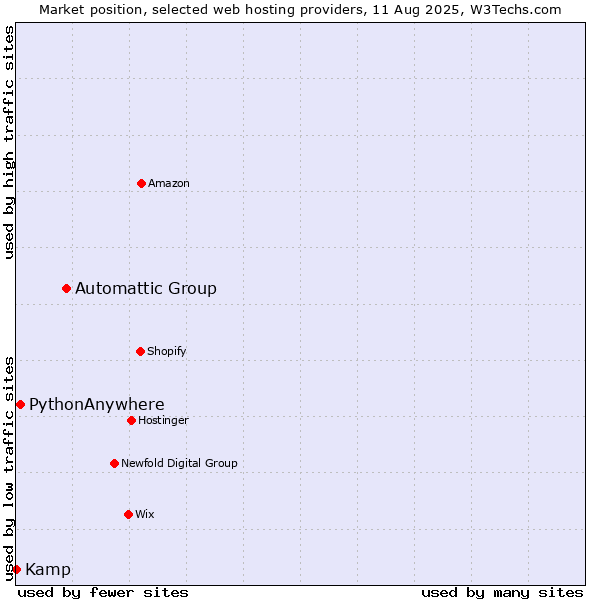 Market position of Automattic Group vs. PythonAnywhere vs. Kamp