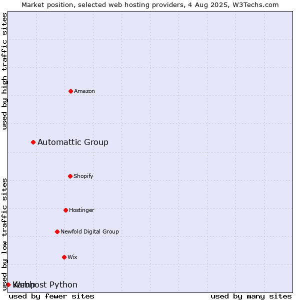 Market position of Automattic Group vs. Webhost Python vs. Kamp