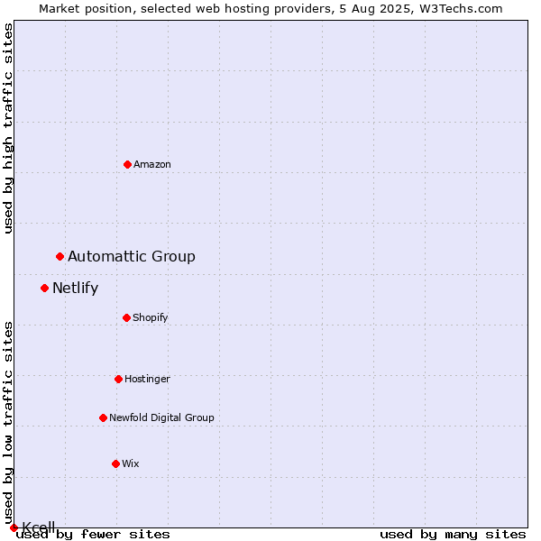 Market position of Automattic Group vs. Netlify vs. Kcell