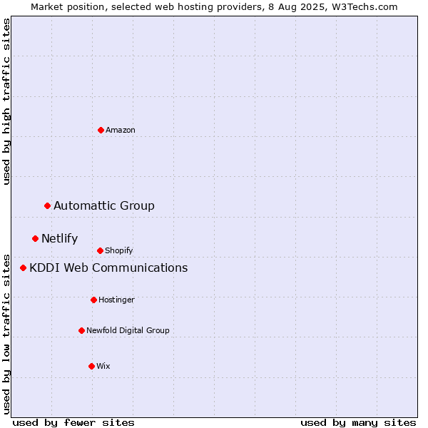 Market position of Automattic Group vs. Netlify vs. KDDI Web Communications