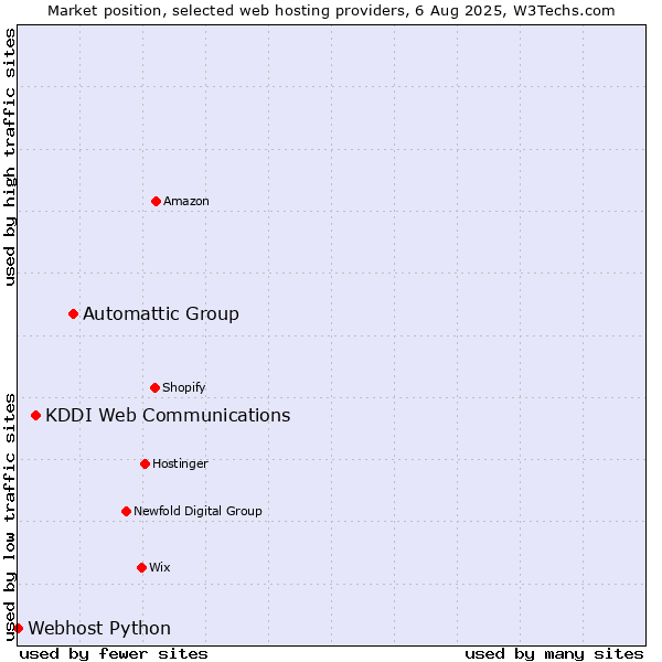 Market position of Automattic Group vs. KDDI Web Communications vs. Webhost Python