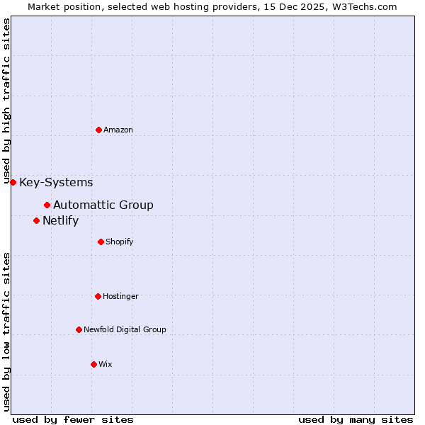 Market position of Automattic Group vs. Netlify vs. Key-Systems