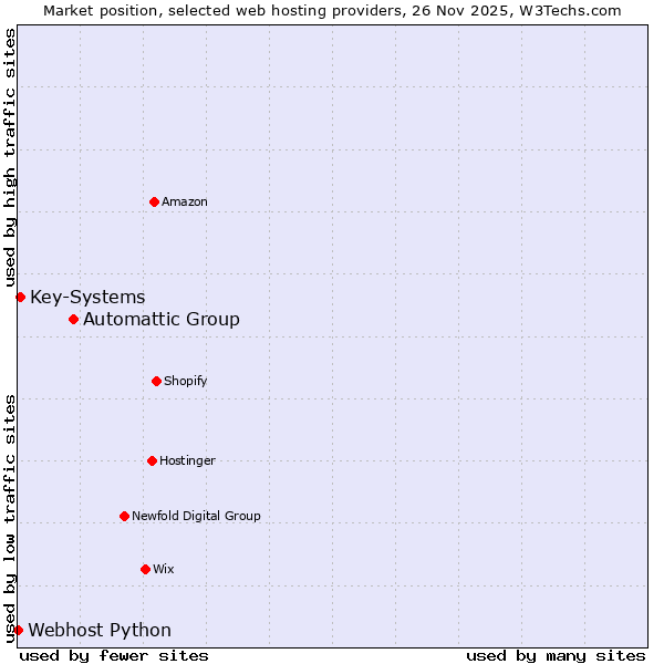 Market position of Automattic Group vs. Key-Systems vs. Webhost Python