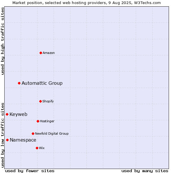 Market position of Automattic Group vs. Namespace vs. Keyweb