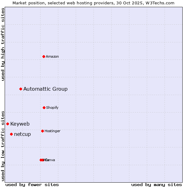 Market position of Automattic Group vs. netcup vs. Keyweb