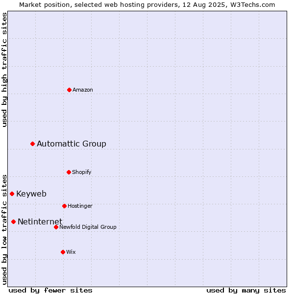 Market position of Automattic Group vs. Netinternet vs. Keyweb