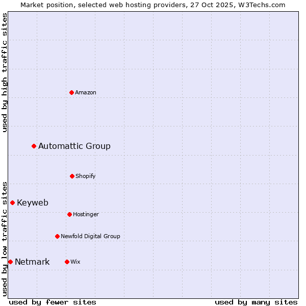 Market position of Automattic Group vs. Keyweb vs. Netmark