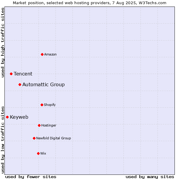 Market position of Automattic Group vs. Tencent vs. Keyweb