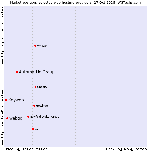 Market position of Automattic Group vs. webgo vs. Keyweb