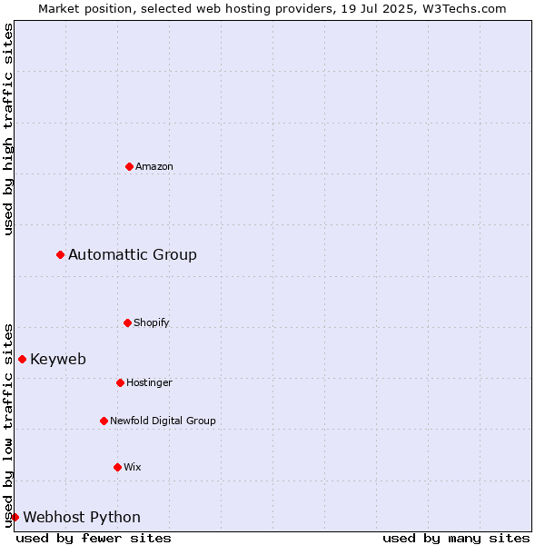 Market position of Automattic Group vs. Keyweb vs. Webhost Python