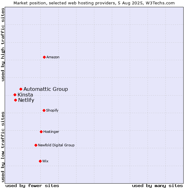 Market position of Automattic Group vs. Netlify vs. Kinsta
