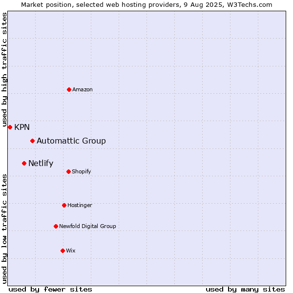 Market position of Automattic Group vs. Netlify vs. KPN