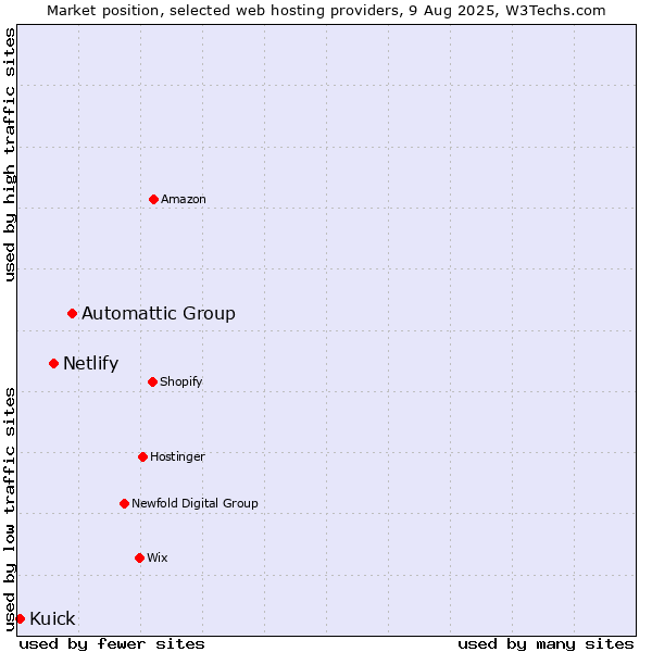 Market position of Automattic Group vs. Netlify vs. Kuick