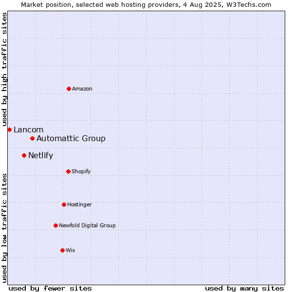 Market position of Automattic Group vs. Netlify vs. Lancom