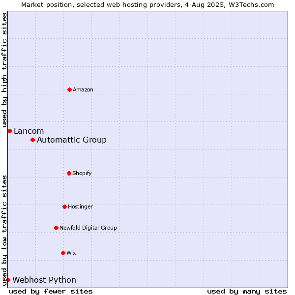 Market position of Automattic Group vs. Lancom vs. Webhost Python