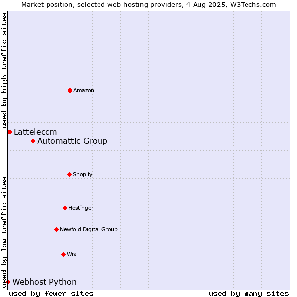 Market position of Automattic Group vs. Lattelecom vs. Webhost Python