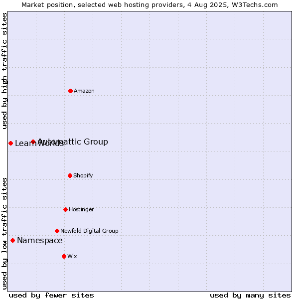 Market position of Automattic Group vs. Namespace vs. LearnWorlds