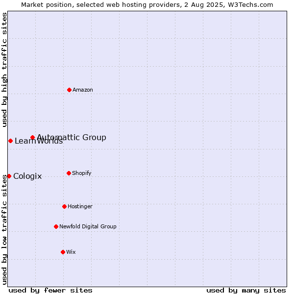 Market position of Automattic Group vs. LearnWorlds vs. Cologix