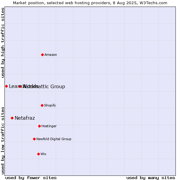 Market position of Automattic Group vs. Netafraz vs. LearnWorlds