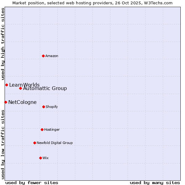 Market position of Automattic Group vs. LearnWorlds vs. NetCologne