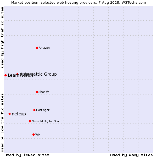 Market position of Automattic Group vs. netcup vs. LearnWorlds