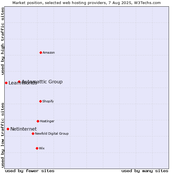 Market position of Automattic Group vs. Netinternet vs. LearnWorlds