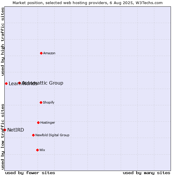 Market position of Automattic Group vs. LearnWorlds vs. NetIRD