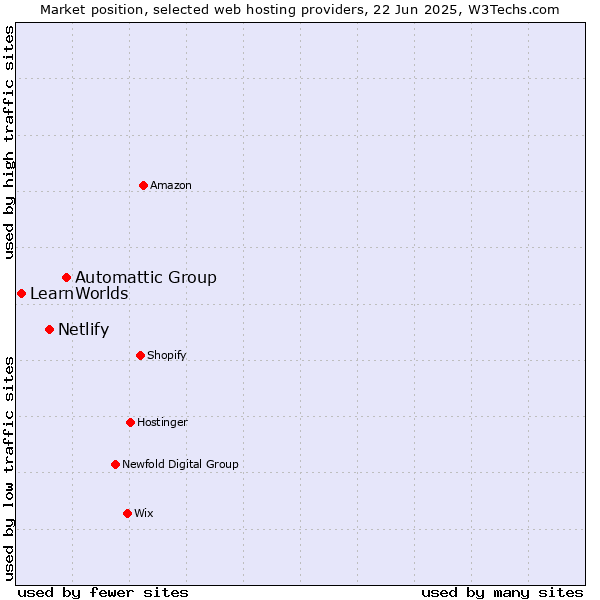 Market position of Automattic Group vs. Netlify vs. LearnWorlds