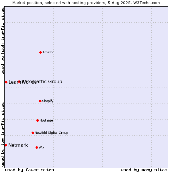 Market position of Automattic Group vs. LearnWorlds vs. Netmark