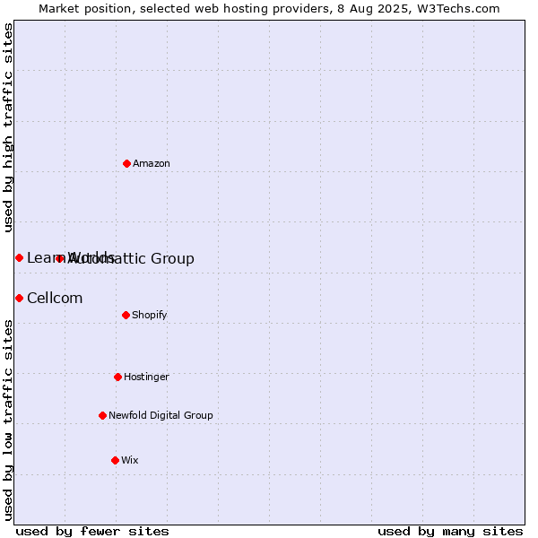 Market position of Automattic Group vs. Cellcom vs. LearnWorlds