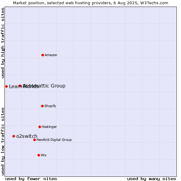 Market position of Automattic Group vs. o2switch vs. LearnWorlds