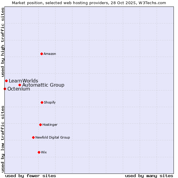 Market position of Automattic Group vs. LearnWorlds vs. Octenium