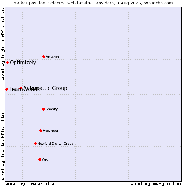 Market position of Automattic Group vs. Optimizely vs. LearnWorlds