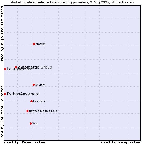 Market position of Automattic Group vs. LearnWorlds vs. PythonAnywhere