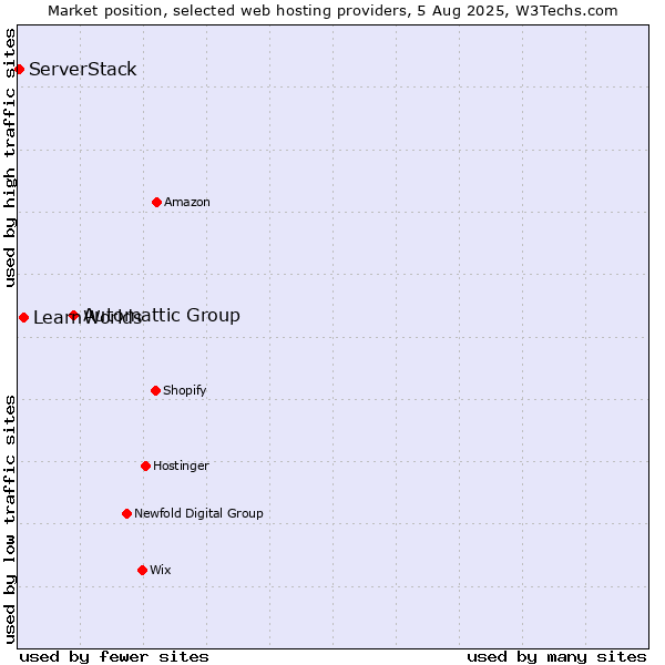 Market position of Automattic Group vs. LearnWorlds vs. ServerStack