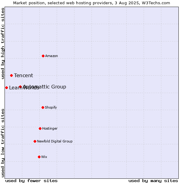 Market position of Automattic Group vs. Tencent vs. LearnWorlds