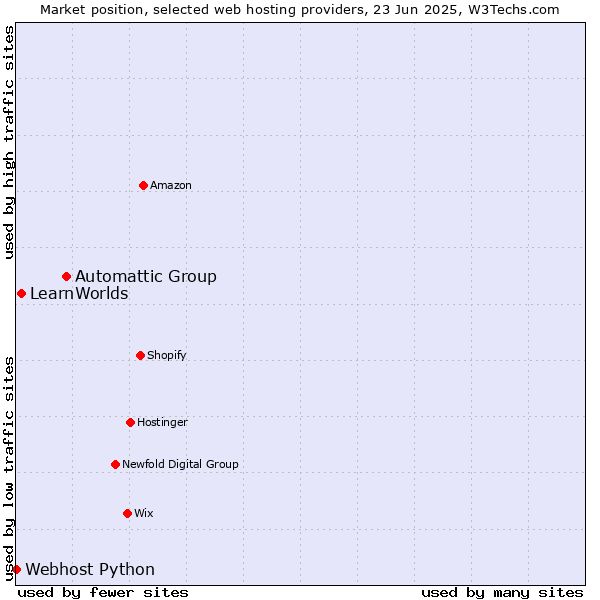 Market position of Automattic Group vs. LearnWorlds vs. Webhost Python