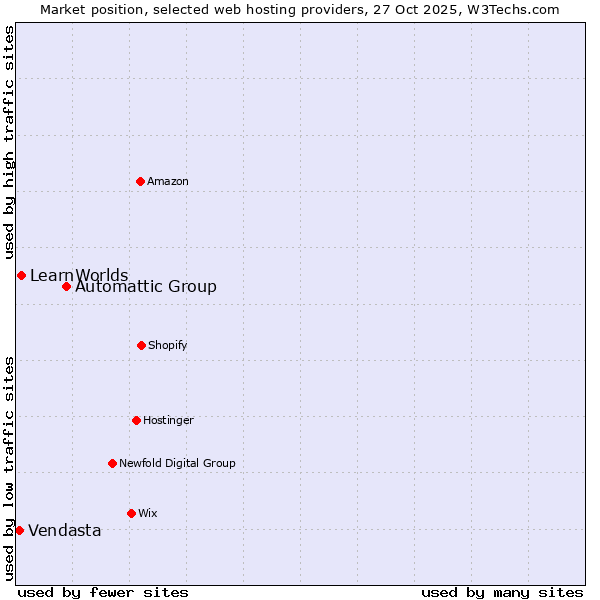 Market position of Automattic Group vs. LearnWorlds vs. Vendasta