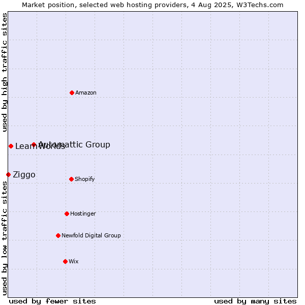 Market position of Automattic Group vs. LearnWorlds vs. Ziggo