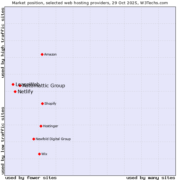Market position of Automattic Group vs. Netlify vs. LeaseWeb