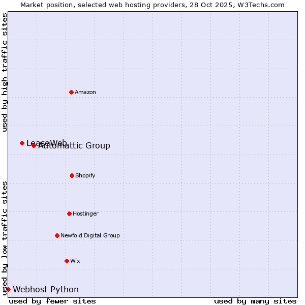Market position of Automattic Group vs. LeaseWeb vs. Webhost Python