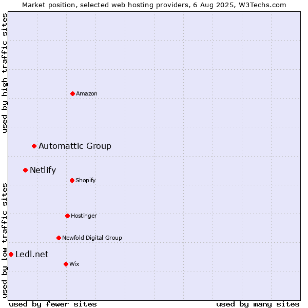 Market position of Automattic Group vs. Netlify vs. Ledl.net