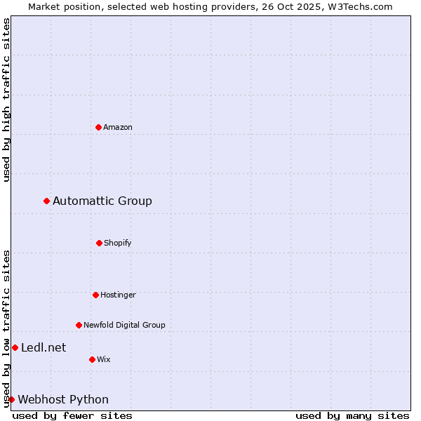 Market position of Automattic Group vs. Ledl.net vs. Webhost Python