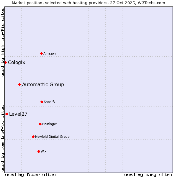 Market position of Automattic Group vs. Level27 vs. Cologix