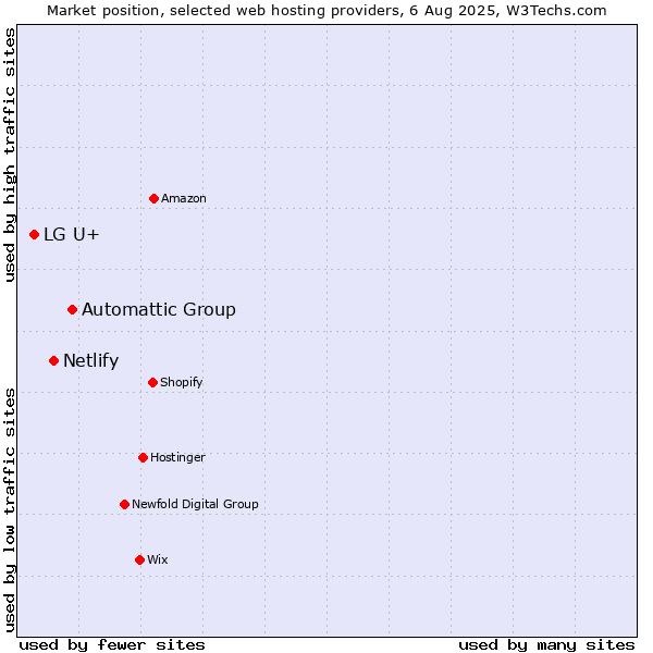 Market position of Automattic Group vs. Netlify vs. LG U+