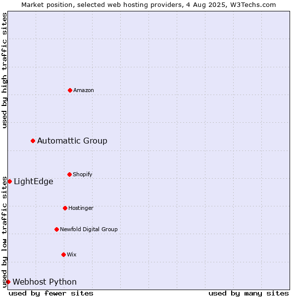 Market position of Automattic Group vs. LightEdge vs. Webhost Python