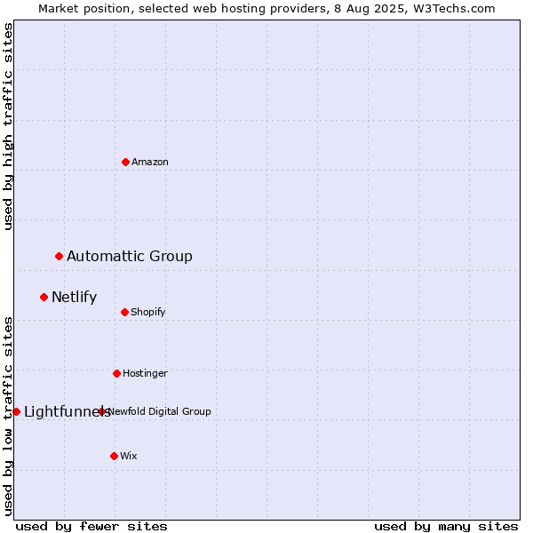 Market position of Automattic Group vs. Netlify vs. Lightfunnels